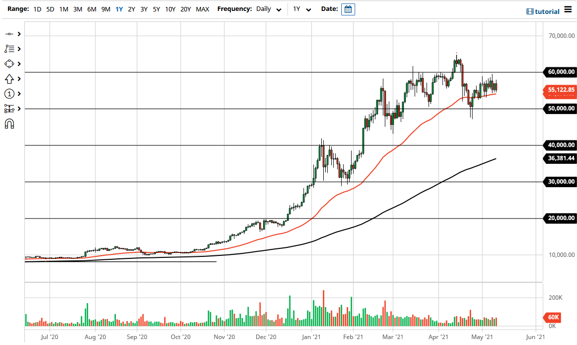 الرسم البياني اليومي للبيتكوين مقابل الدولار الامريكي